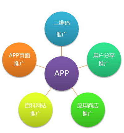 APP推廣