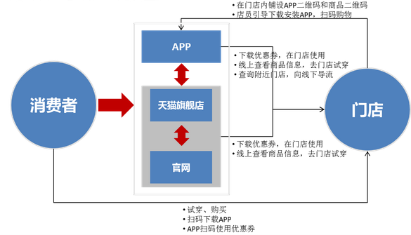 O2O服裝
