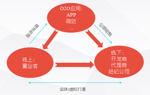 房地產O2O