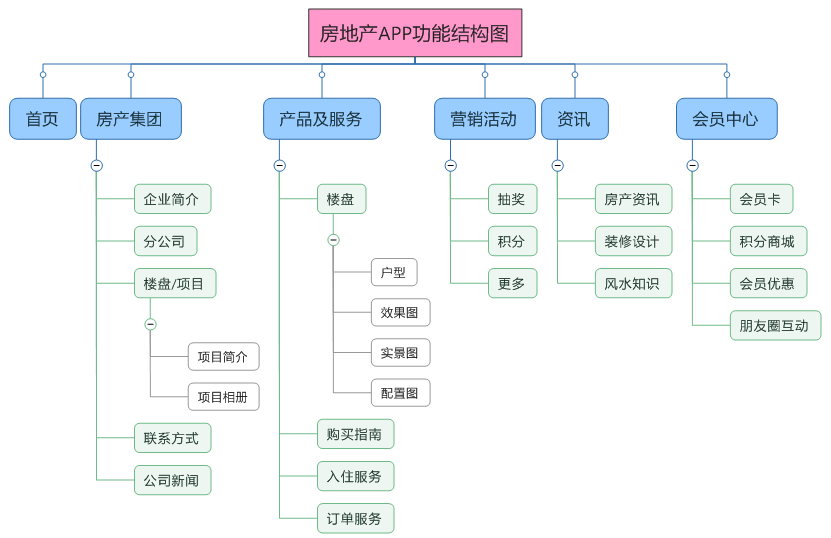 房地產APP結構圖
