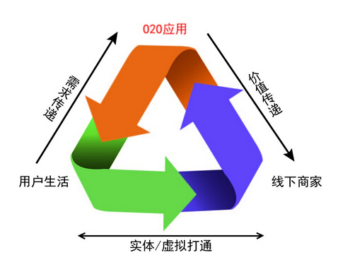 O2O