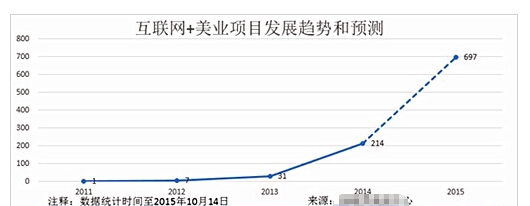 折線圖美容