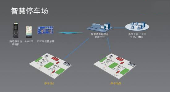 智能停車場APP開發(fā)解決方案