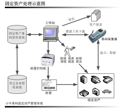 深圳小牛軟件開發有限公司-固定資產管理方案