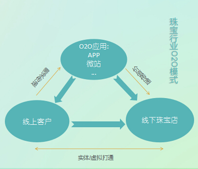 珠寶O2O