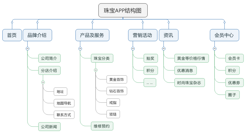 珠寶產品結構